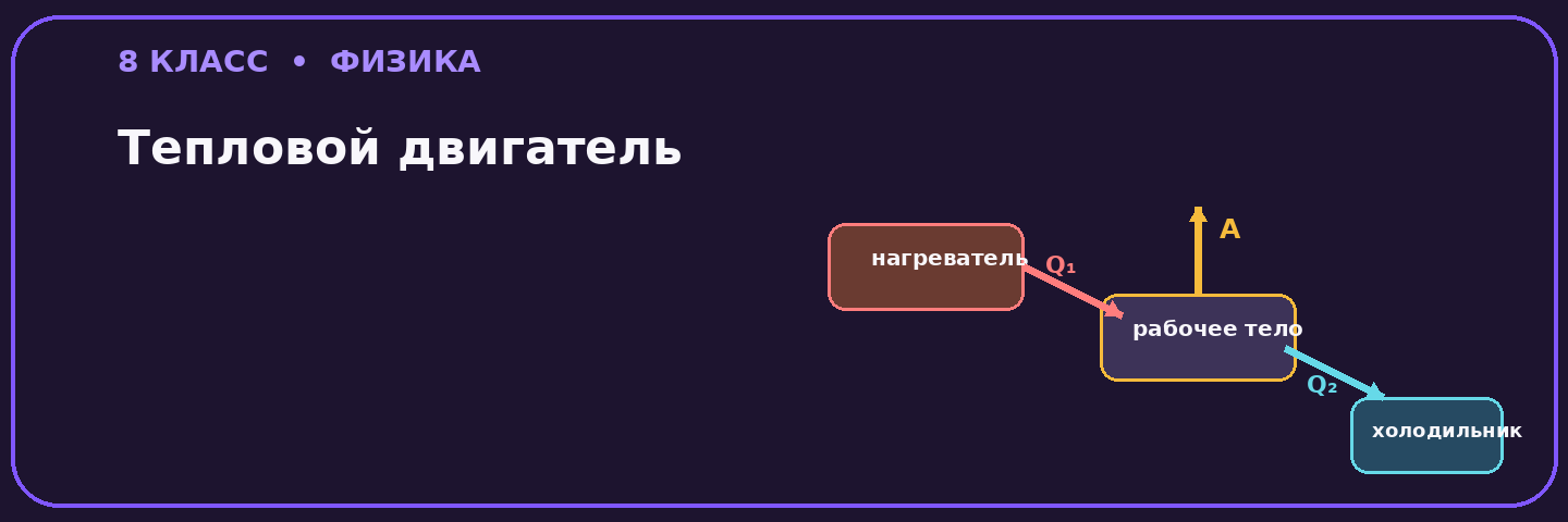 Тепловой двигатель: принцип работы
