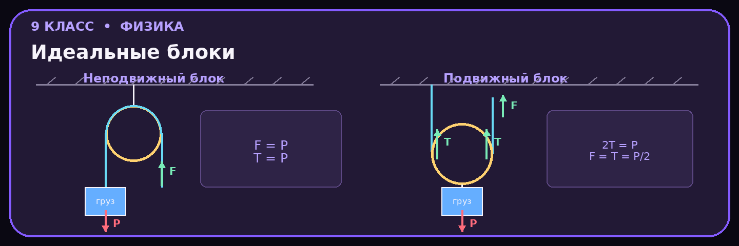 Идеальные блоки