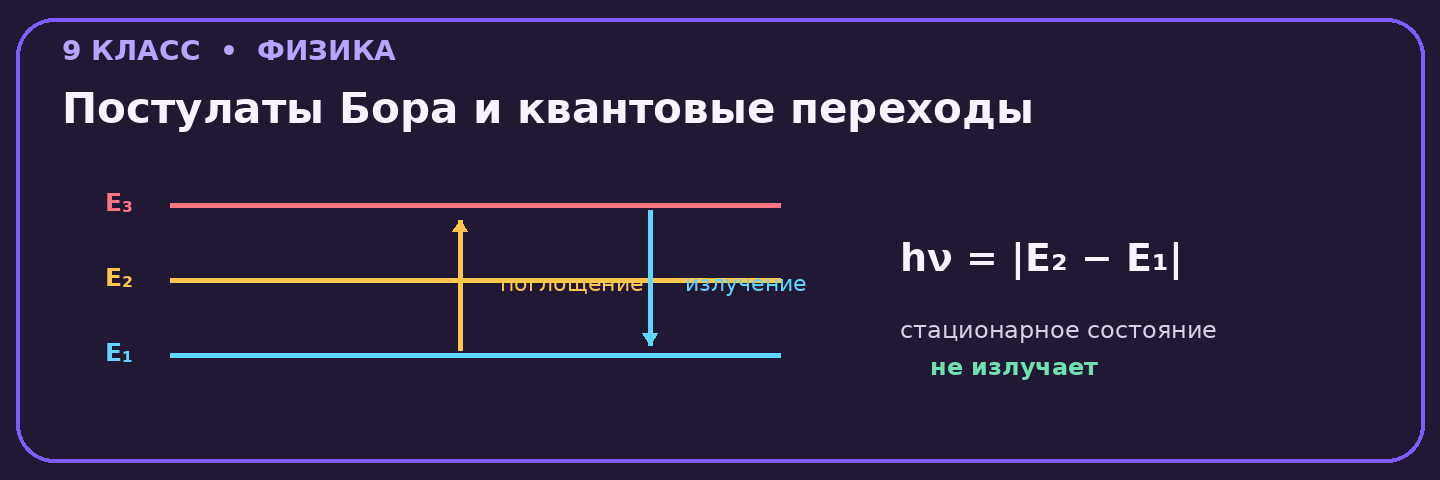 Постулаты Бора и квантовые переходы