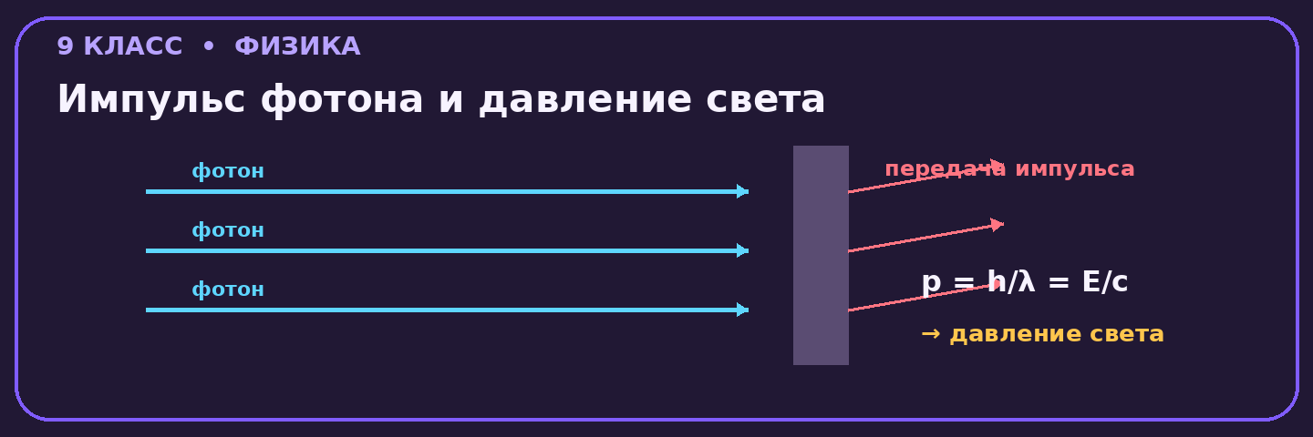 Импульс фотона и давление света