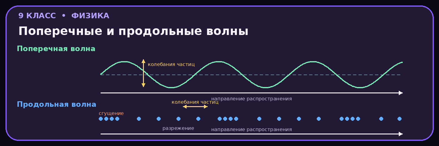 Поперечные и продольные волны